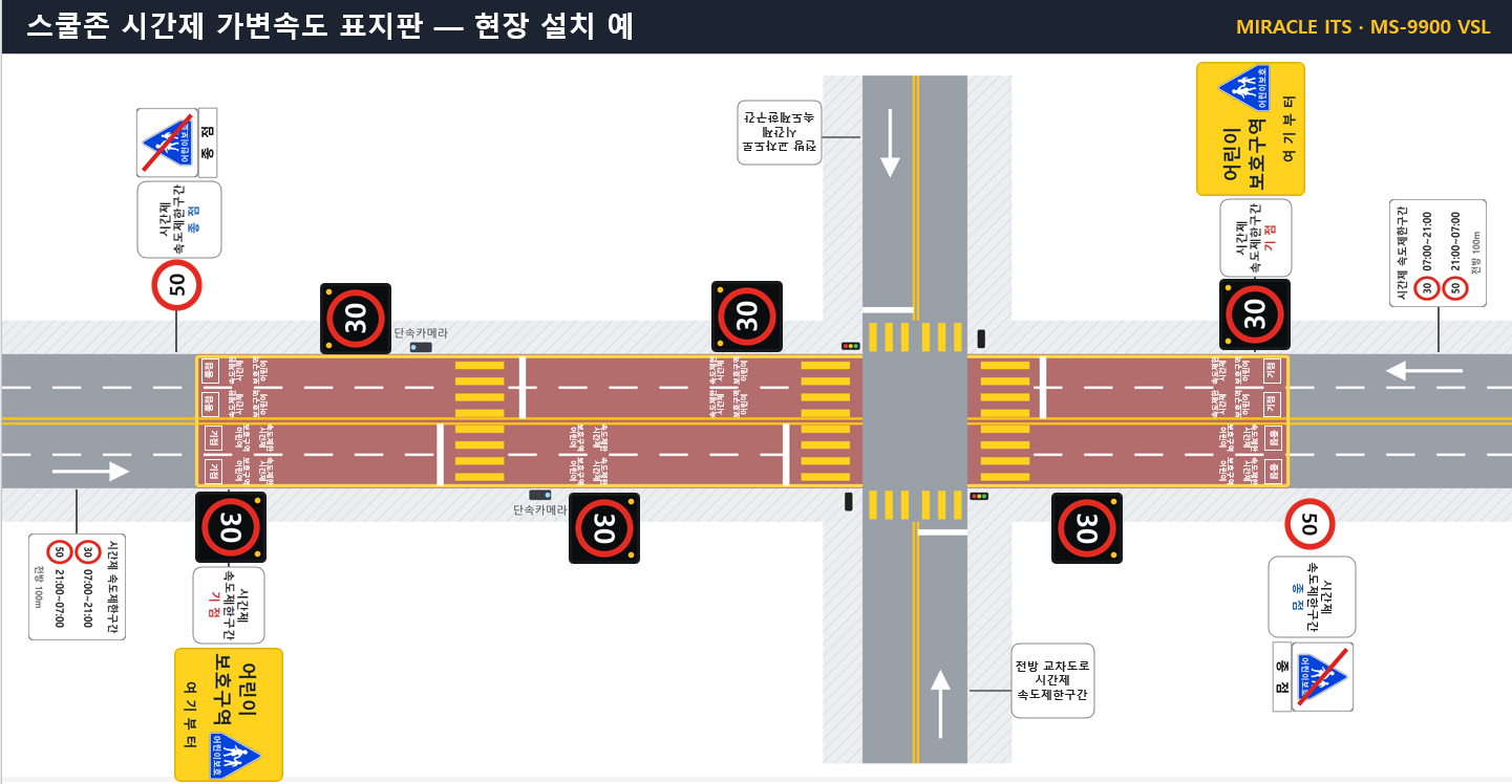 스쿨존 시간제 가변속도 표지판 현장 설치 예 평면도: 어린이보호구역 구간 앞뒤와 교차로에 LED 가변속도 표지판 6기 배치